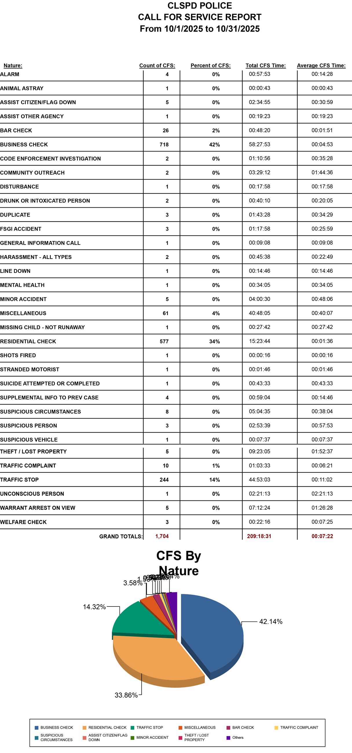 October 2025 CLSPD Stats