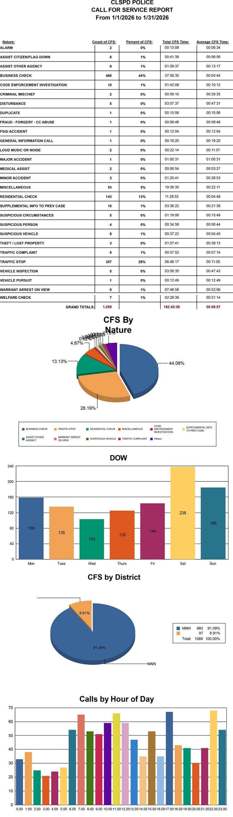 January 2026 Police Stats