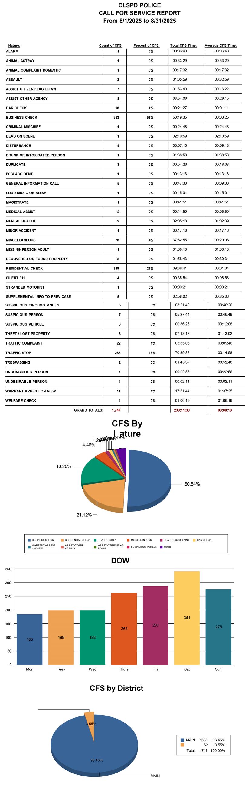 CLSPD August 2025 Stats